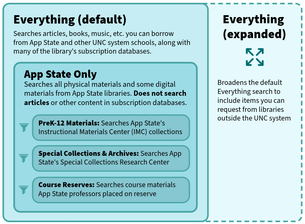 ls-scopes-diagram Library Search scopes diagram, description follows in text